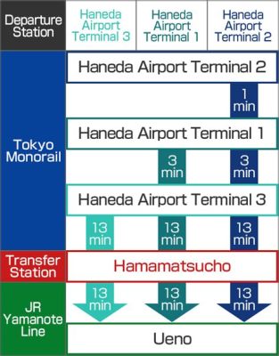 羽田空港から上野駅：都市の脈動と時間の迷宮